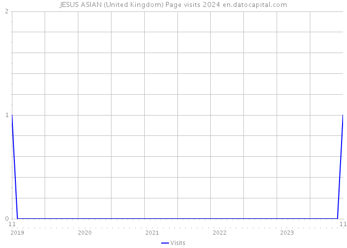JESUS ASIAN (United Kingdom) Page visits 2024 