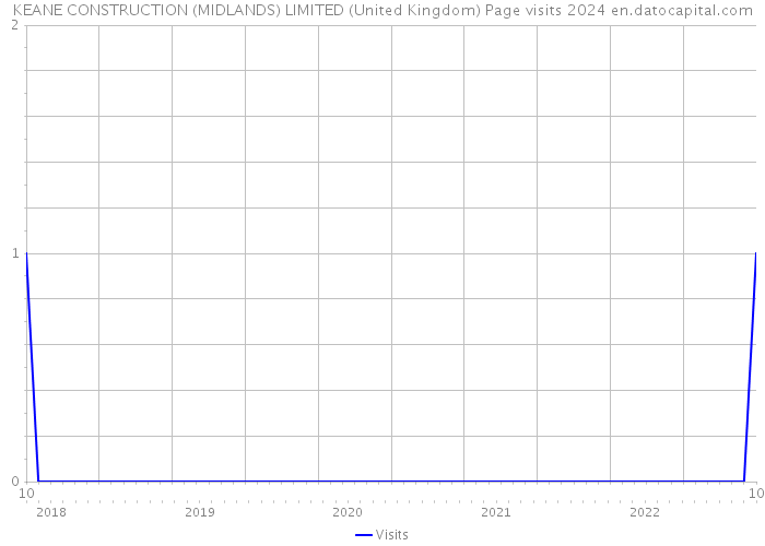 KEANE CONSTRUCTION (MIDLANDS) LIMITED (United Kingdom) Page visits 2024 