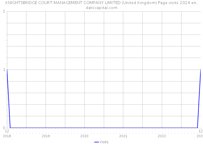KNIGHTSBRIDGE COURT MANAGEMENT COMPANY LIMITED (United Kingdom) Page visits 2024 