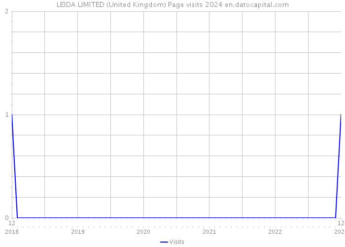 LEIDA LIMITED (United Kingdom) Page visits 2024 