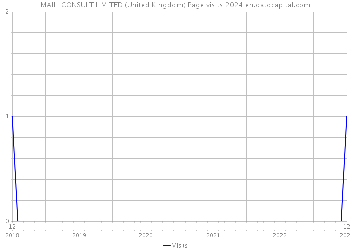 MAIL-CONSULT LIMITED (United Kingdom) Page visits 2024 