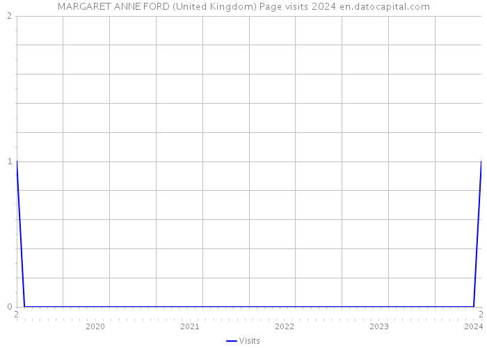 MARGARET ANNE FORD (United Kingdom) Page visits 2024 