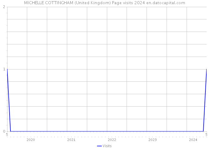 MICHELLE COTTINGHAM (United Kingdom) Page visits 2024 