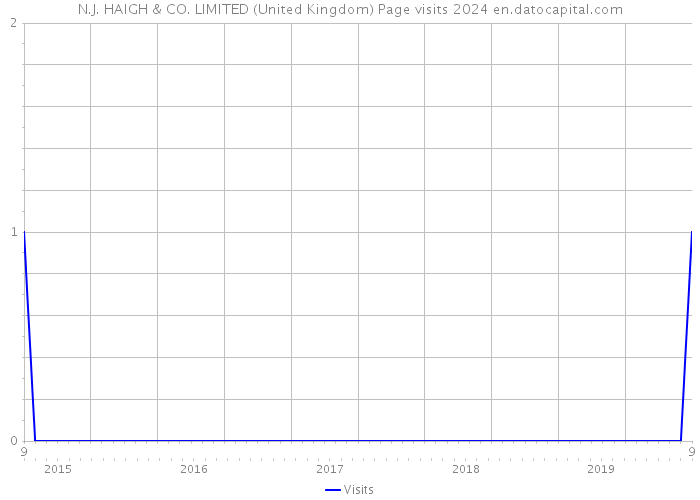 N.J. HAIGH & CO. LIMITED (United Kingdom) Page visits 2024 