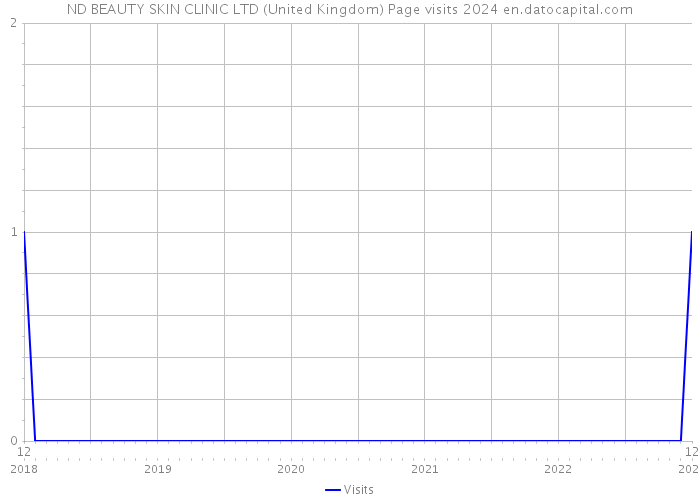 ND BEAUTY SKIN CLINIC LTD (United Kingdom) Page visits 2024 