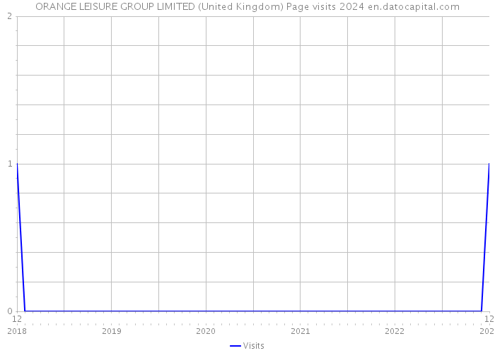 ORANGE LEISURE GROUP LIMITED (United Kingdom) Page visits 2024 