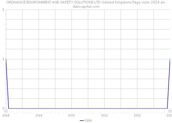 ORDNANCE ENVIRONMENT AND SAFETY SOLUTIONS LTD (United Kingdom) Page visits 2024 