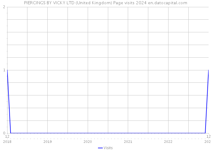 PIERCINGS BY VICKY LTD (United Kingdom) Page visits 2024 