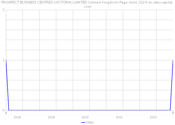 PROSPECT BUSINESS CENTRES (VICTORIA) LIMITED (United Kingdom) Page visits 2024 