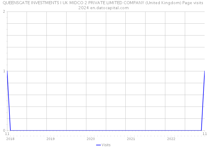 QUEENSGATE INVESTMENTS I UK MIDCO 2 PRIVATE LIMITED COMPANY (United Kingdom) Page visits 2024 