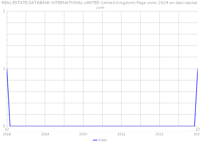 REAL ESTATE DATABANK INTERNATIONAL LIMITED (United Kingdom) Page visits 2024 