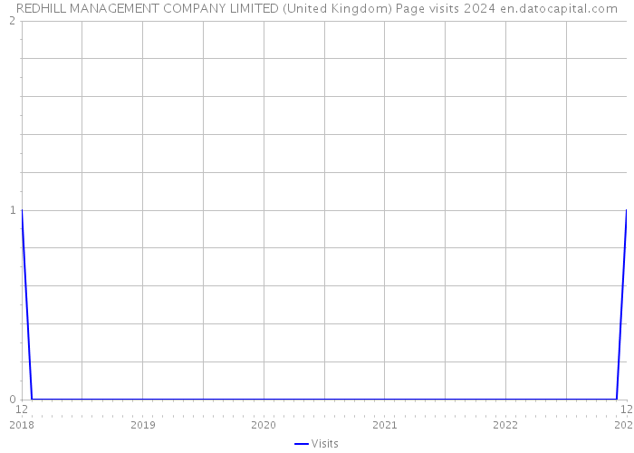 REDHILL MANAGEMENT COMPANY LIMITED (United Kingdom) Page visits 2024 