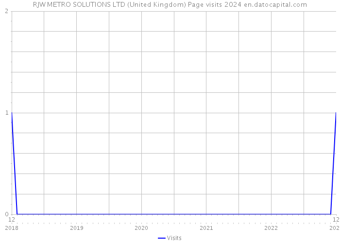 RJW METRO SOLUTIONS LTD (United Kingdom) Page visits 2024 
