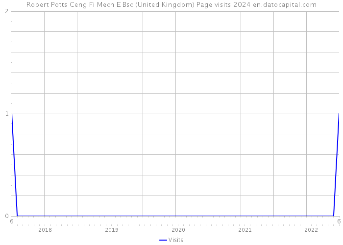 Robert Potts Ceng Fi Mech E Bsc (United Kingdom) Page visits 2024 