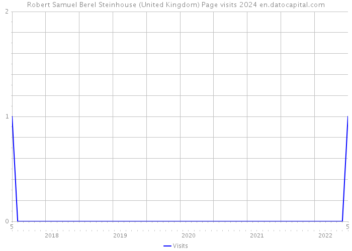 Robert Samuel Berel Steinhouse (United Kingdom) Page visits 2024 