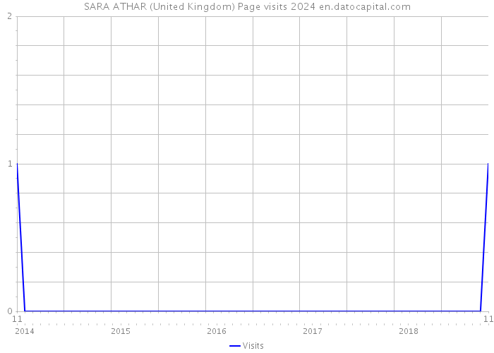 SARA ATHAR (United Kingdom) Page visits 2024 