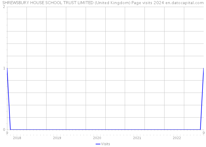 SHREWSBURY HOUSE SCHOOL TRUST LIMITED (United Kingdom) Page visits 2024 