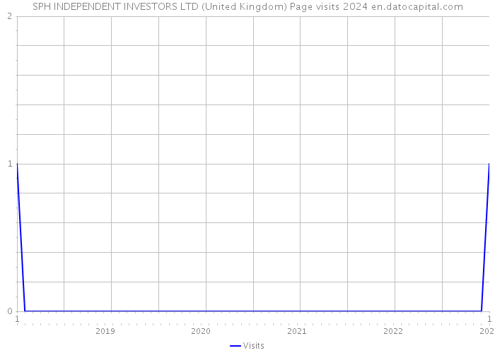 SPH INDEPENDENT INVESTORS LTD (United Kingdom) Page visits 2024 