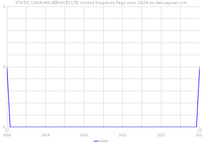 STATIC CARAVAN SERVICES LTD (United Kingdom) Page visits 2024 