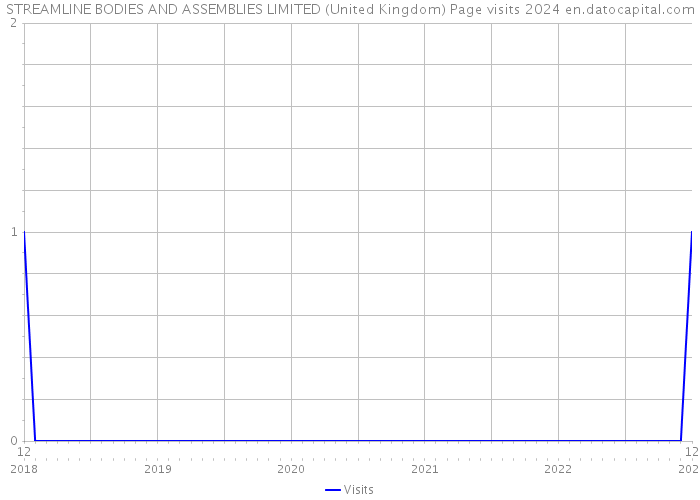 STREAMLINE BODIES AND ASSEMBLIES LIMITED (United Kingdom) Page visits 2024 