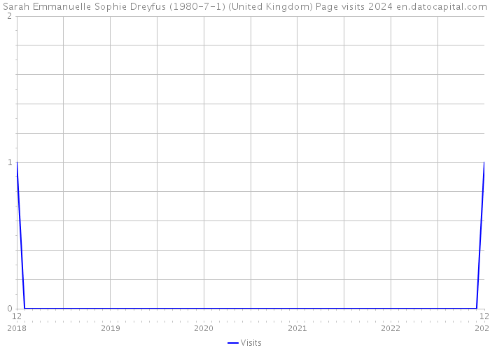Sarah Emmanuelle Sophie Dreyfus (1980-7-1) (United Kingdom) Page visits 2024 