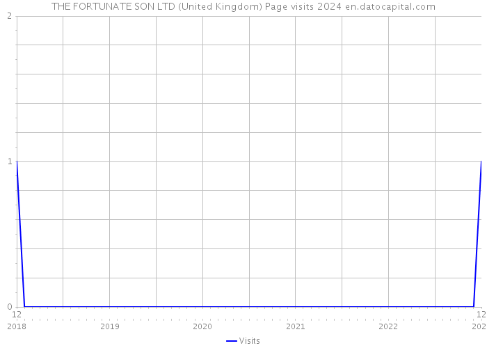 THE FORTUNATE SON LTD (United Kingdom) Page visits 2024 