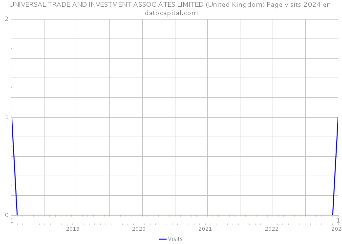 UNIVERSAL TRADE AND INVESTMENT ASSOCIATES LIMITED (United Kingdom) Page visits 2024 