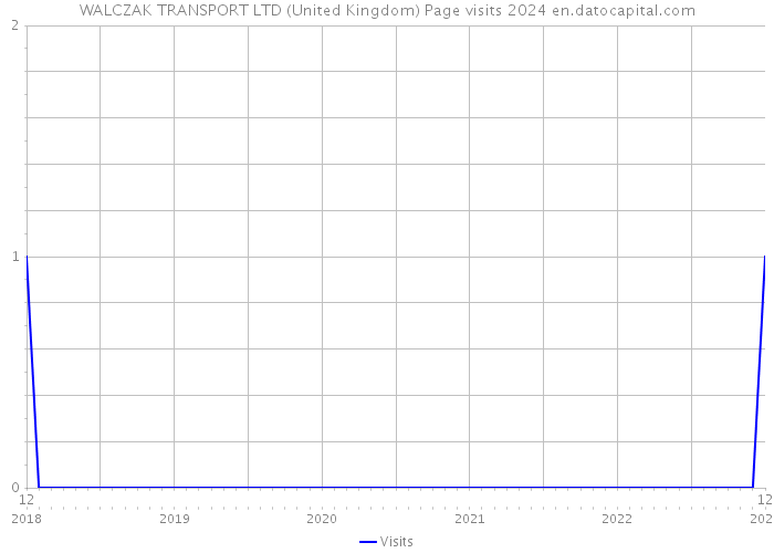 WALCZAK TRANSPORT LTD (United Kingdom) Page visits 2024 