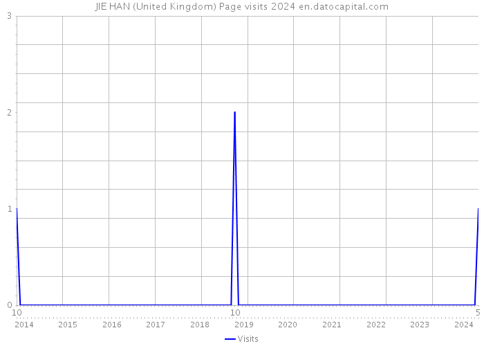 JIE HAN (United Kingdom) Page visits 2024 