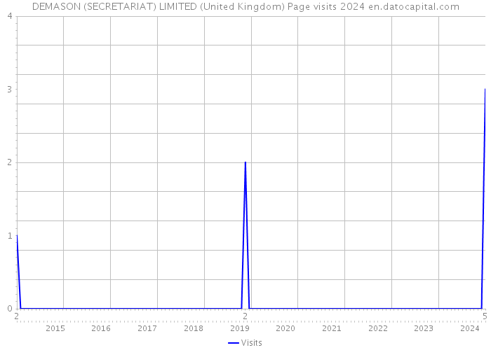 DEMASON (SECRETARIAT) LIMITED (United Kingdom) Page visits 2024 