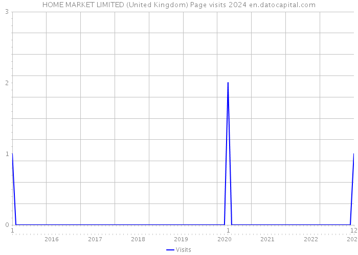 HOME MARKET LIMITED (United Kingdom) Page visits 2024 