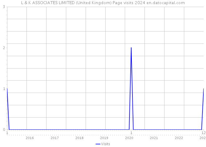 L & K ASSOCIATES LIMITED (United Kingdom) Page visits 2024 