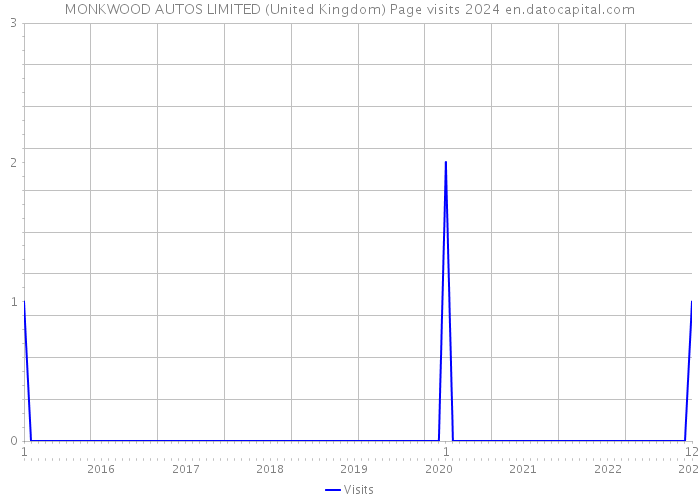 MONKWOOD AUTOS LIMITED (United Kingdom) Page visits 2024 