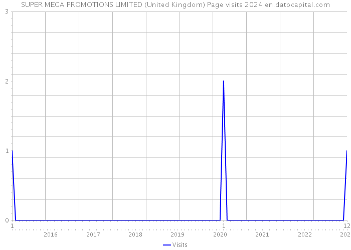 SUPER MEGA PROMOTIONS LIMITED (United Kingdom) Page visits 2024 