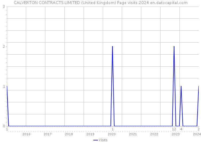 CALVERTON CONTRACTS LIMITED (United Kingdom) Page visits 2024 