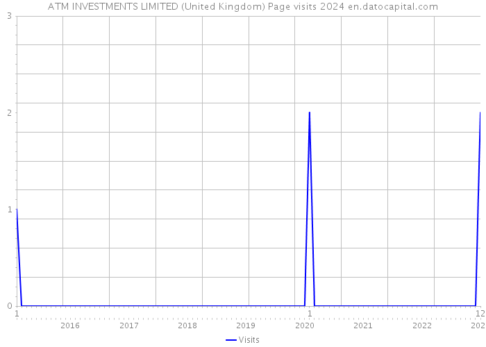 ATM INVESTMENTS LIMITED (United Kingdom) Page visits 2024 