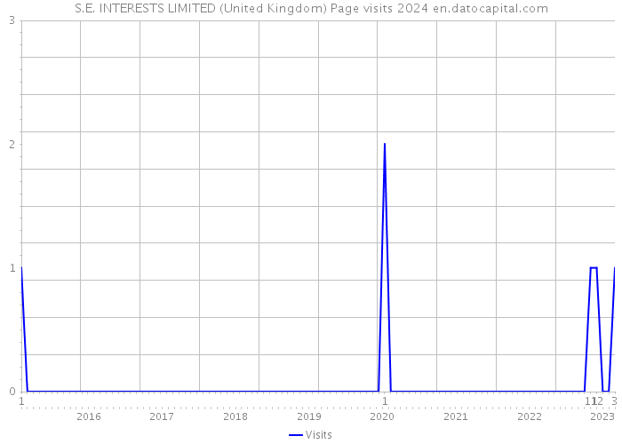 S.E. INTERESTS LIMITED (United Kingdom) Page visits 2024 