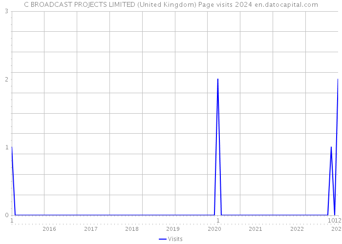C BROADCAST PROJECTS LIMITED (United Kingdom) Page visits 2024 