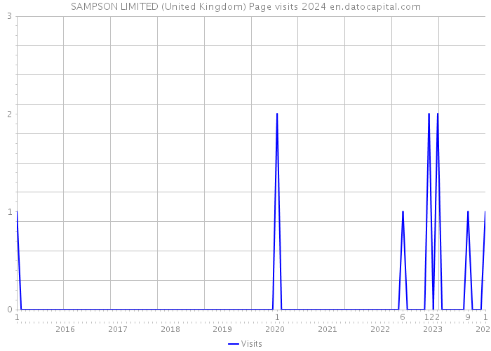 SAMPSON LIMITED (United Kingdom) Page visits 2024 