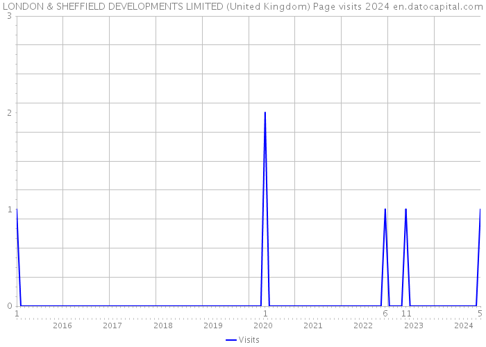 LONDON & SHEFFIELD DEVELOPMENTS LIMITED (United Kingdom) Page visits 2024 