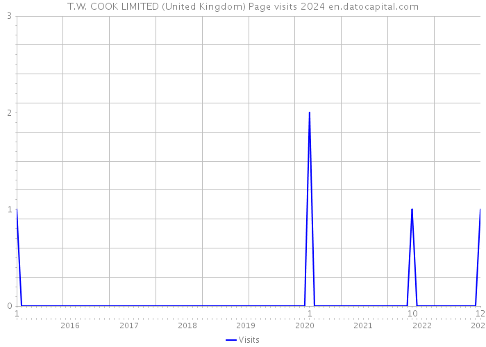 T.W. COOK LIMITED (United Kingdom) Page visits 2024 