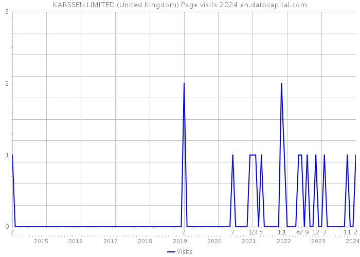 KARSSEN LIMITED (United Kingdom) Page visits 2024 