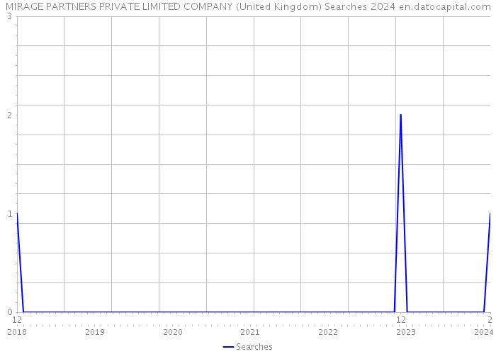 MIRAGE PARTNERS PRIVATE LIMITED COMPANY (United Kingdom) Searches 2024 