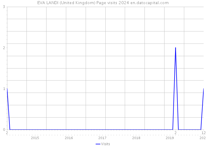 EVA LANDI (United Kingdom) Page visits 2024 