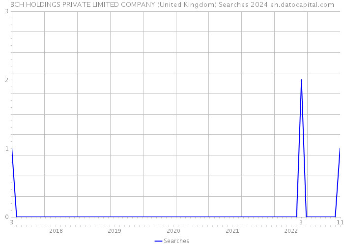 BCH HOLDINGS PRIVATE LIMITED COMPANY (United Kingdom) Searches 2024 