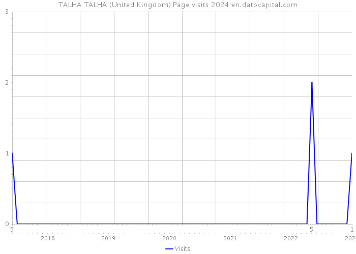 TALHA TALHA (United Kingdom) Page visits 2024 