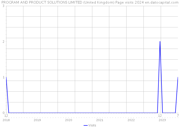 PROGRAM AND PRODUCT SOLUTIONS LIMITED (United Kingdom) Page visits 2024 