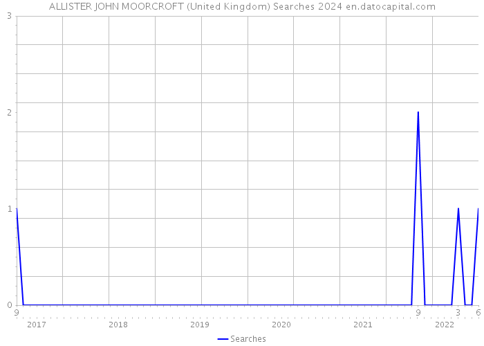 ALLISTER JOHN MOORCROFT (United Kingdom) Searches 2024 