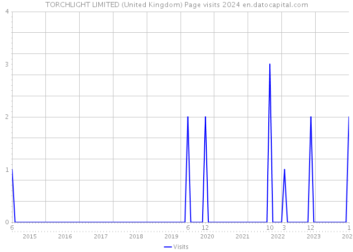 TORCHLIGHT LIMITED (United Kingdom) Page visits 2024 