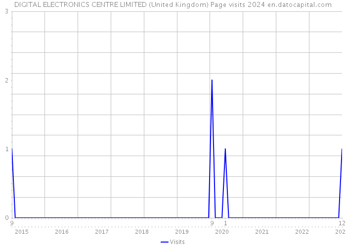 DIGITAL ELECTRONICS CENTRE LIMITED (United Kingdom) Page visits 2024 